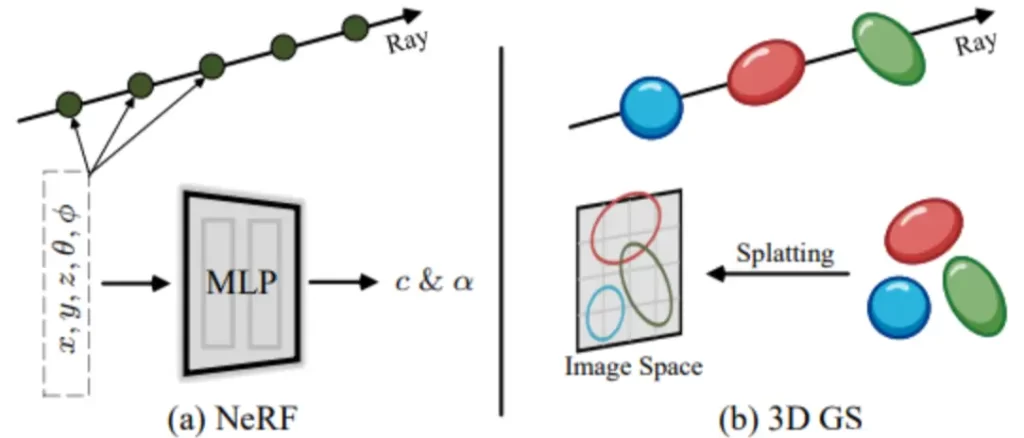NeRF与3DGS的不同实现过程