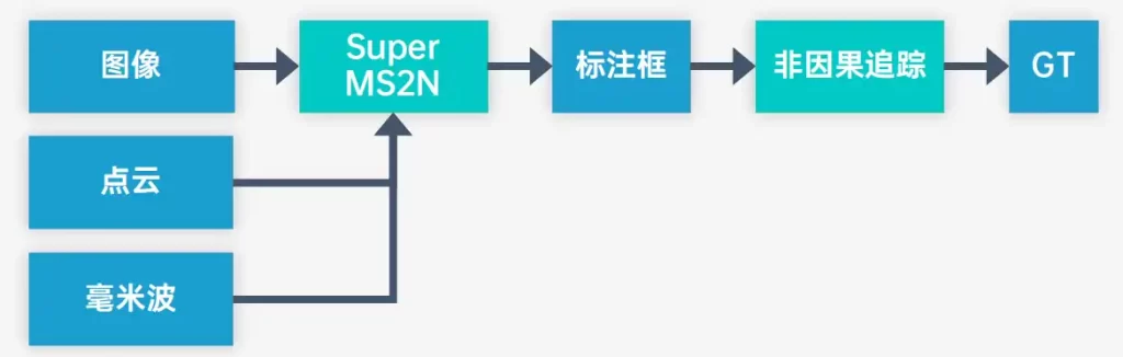 康谋aiData自动化标注流程