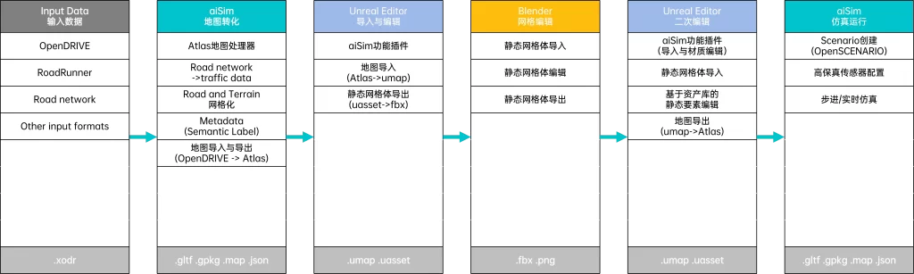 地图编辑流程