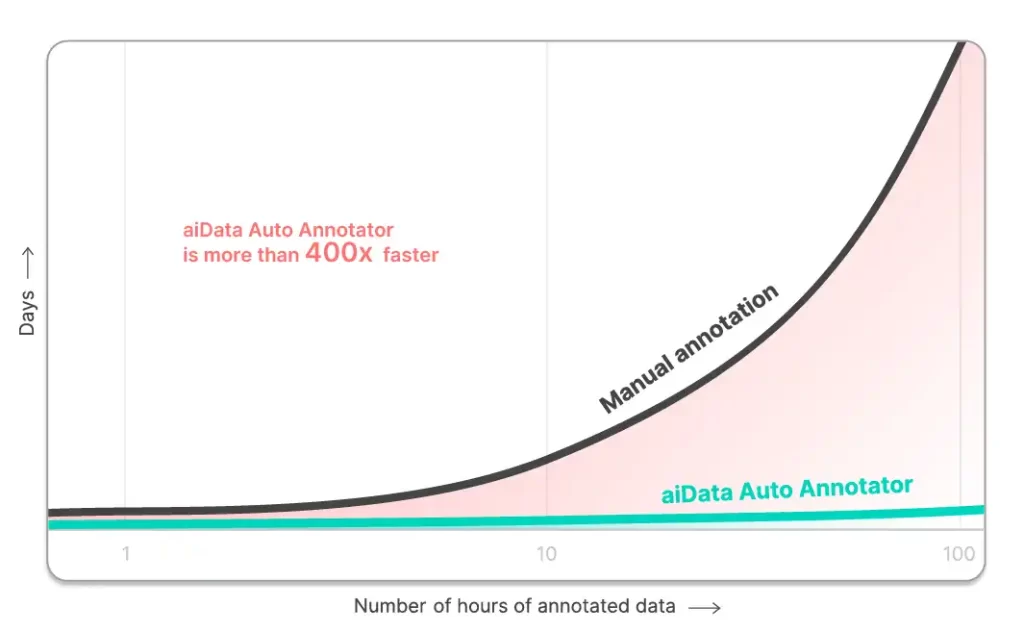 aiData可实现数据标注的高效处理