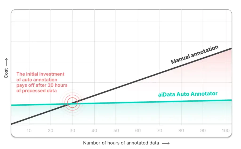 aiData可实现标注成本的大幅降低