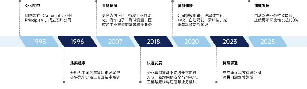 康谋科技有限公司发展历程