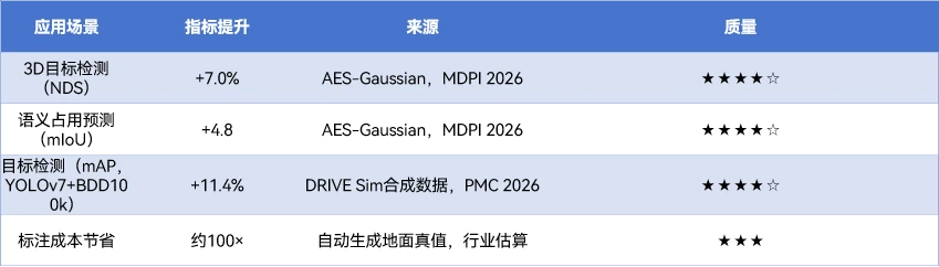 3DGS不只是测试工具，也是感知模型训练的高质量数据扩增手段：