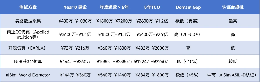具体数据如下表所示：