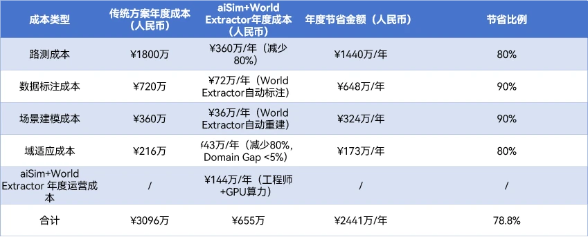 各维度成本节省明细如下表：