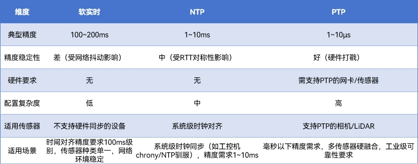 下表汇总了各自的关键参数，便于根据实际项目需求进行选型。