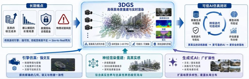 3DGS融合三大仿真技术路径，重构AI仿真体系，破解传统仿真保真度低、真实数据采集成本高的行业痛点