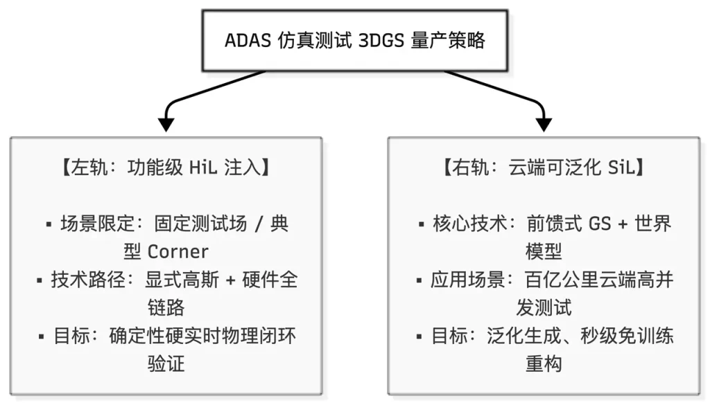 ADAS仿真测试3DGS量产策略