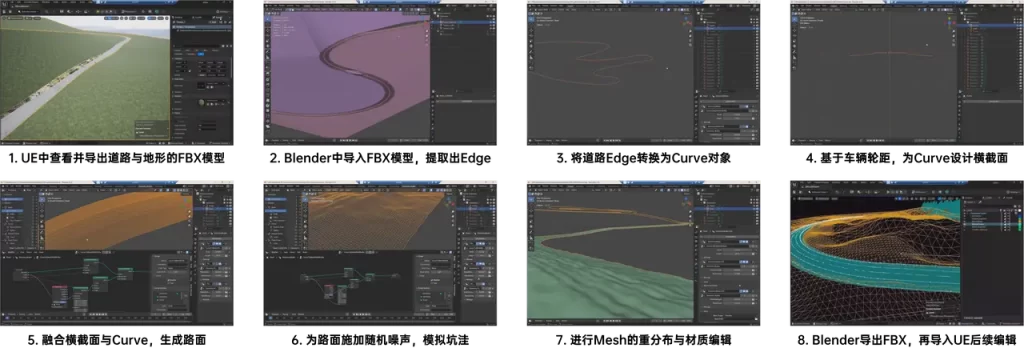 图2：基于UE与Blender的路面编辑工作流