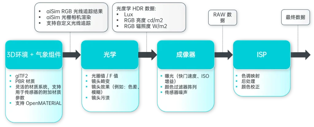 强光、暴雨、泥污、大雾——不依赖天气的相机感知验证怎么做？