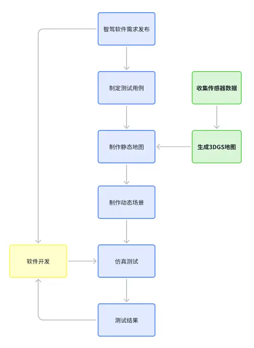 流程图：3DGS在仿真测试的工作流