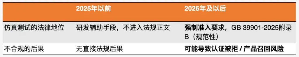 2026年ADAS仿真测试法规解读与风险防控-1