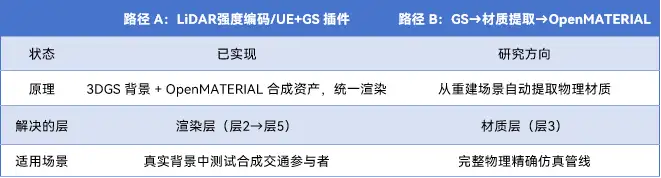 3DGS 与 OpenMATERIAL：场景表示与材质标准的分层协同-11