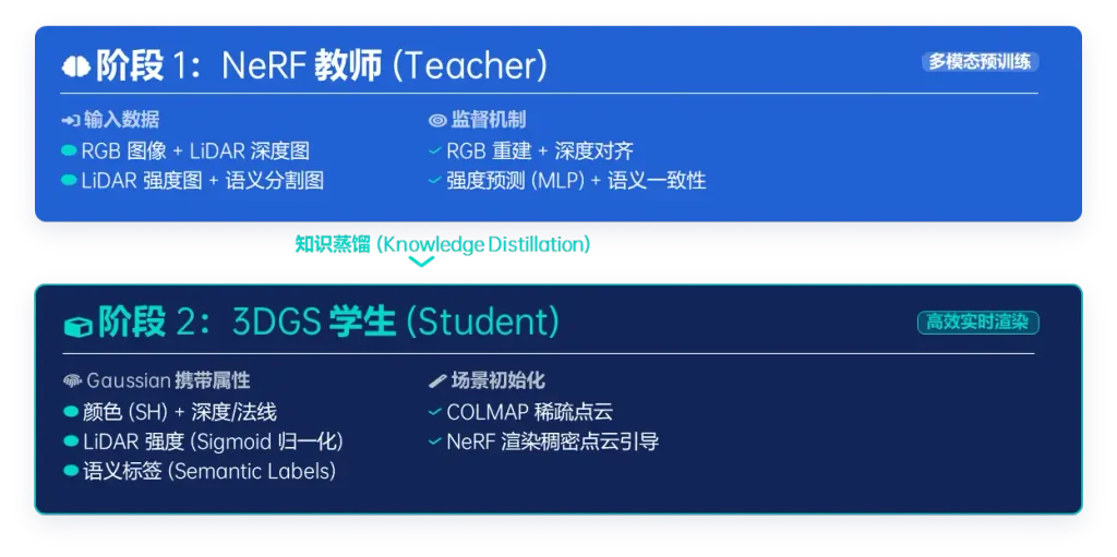 两阶段训练流程图