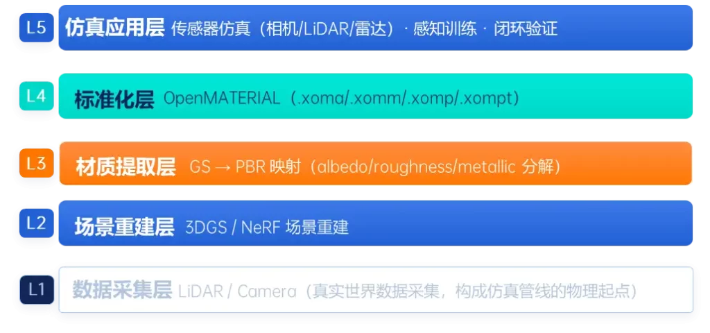 五层架构图