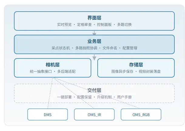 四层分离架构与三路相机接入示意