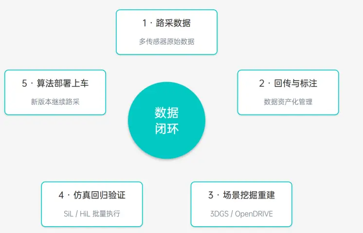 数据闭环转不起来？详解断链痛点&采集‑仿真一体化方案图1