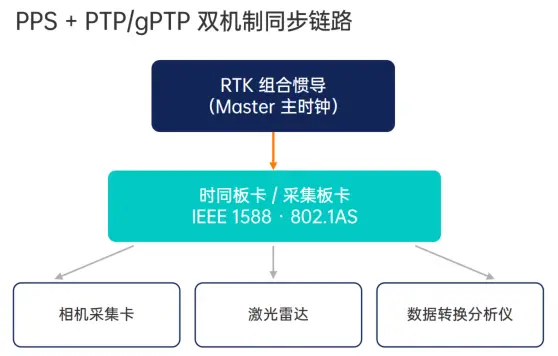 数据闭环转不起来？详解断链痛点&采集‑仿真一体化方案图3