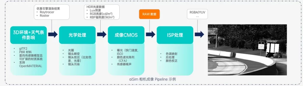 数据闭环转不起来？详解断链痛点&采集‑仿真一体化方案图4
