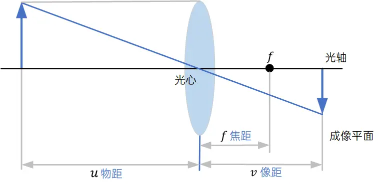 图1：凸透镜成像原理 