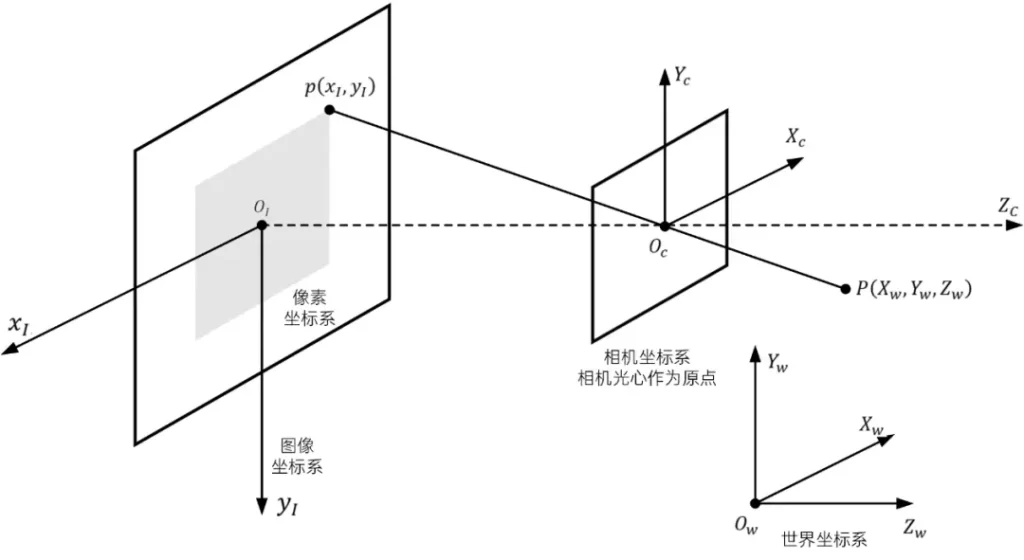 图2：相机成像系统中4个坐标系之间的关系