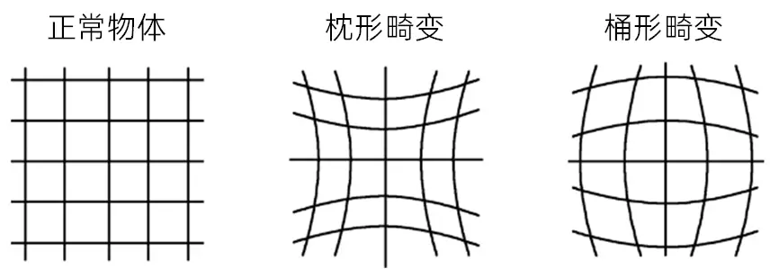 图3：图像畸变的两种类型
